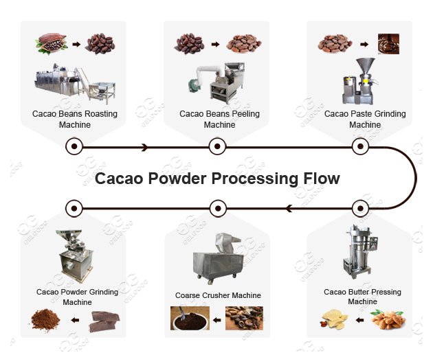 Cocoa Powder Production Line