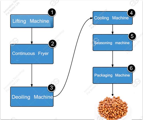 fried peanut line